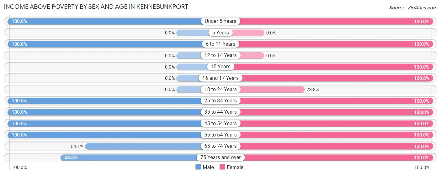 Income Above Poverty by Sex and Age in Kennebunkport