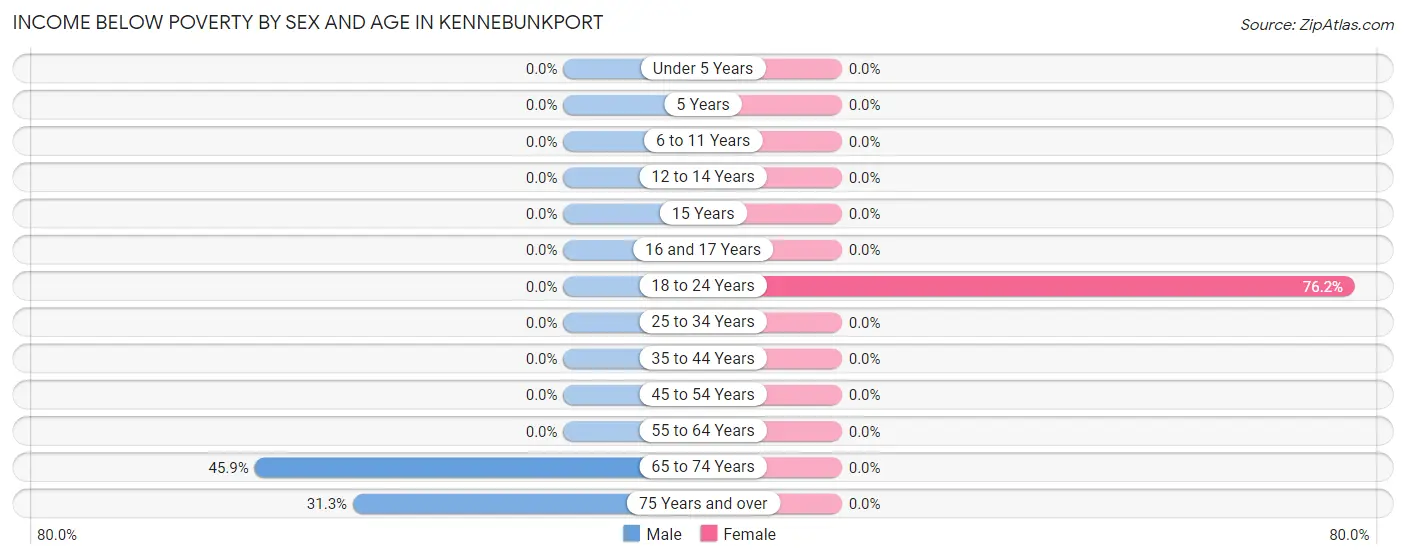 Income Below Poverty by Sex and Age in Kennebunkport