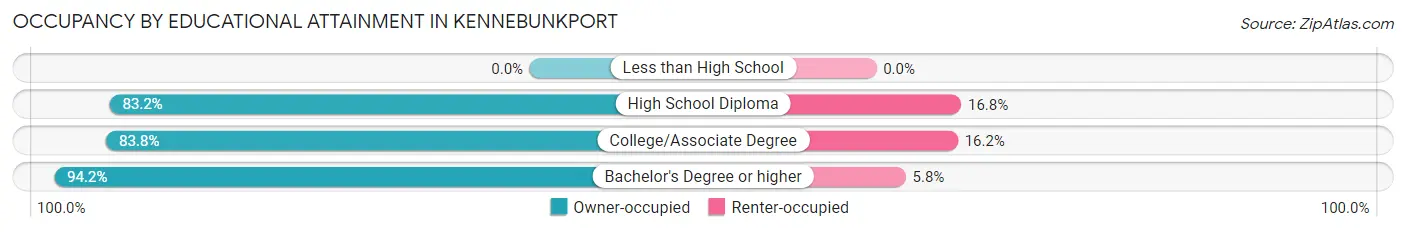 Occupancy by Educational Attainment in Kennebunkport