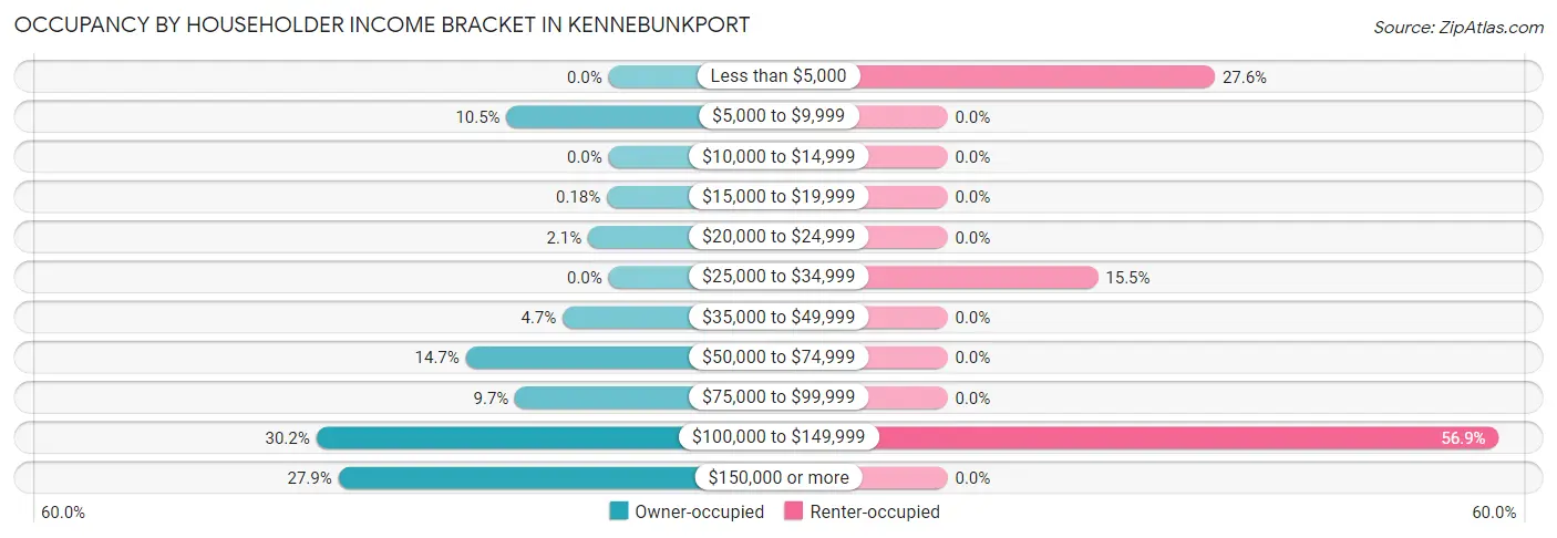Occupancy by Householder Income Bracket in Kennebunkport