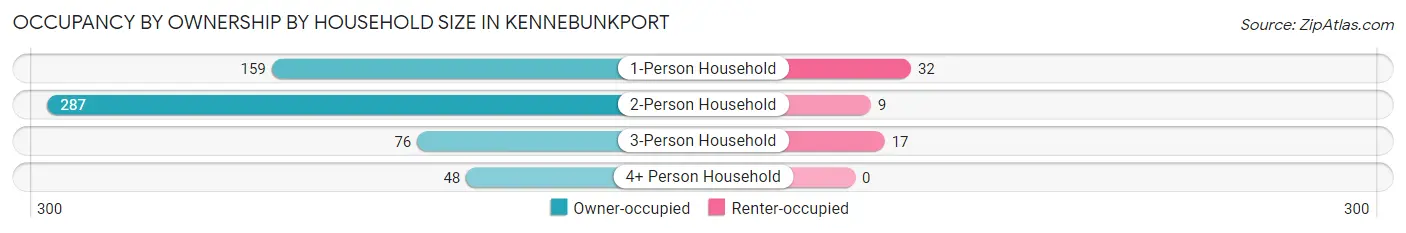 Occupancy by Ownership by Household Size in Kennebunkport