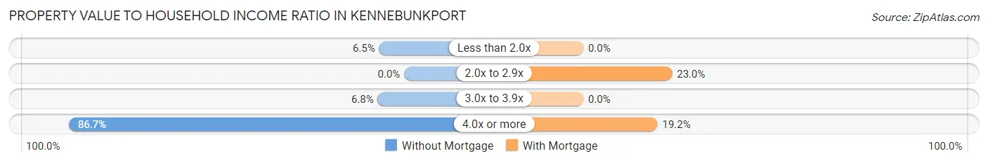 Property Value to Household Income Ratio in Kennebunkport