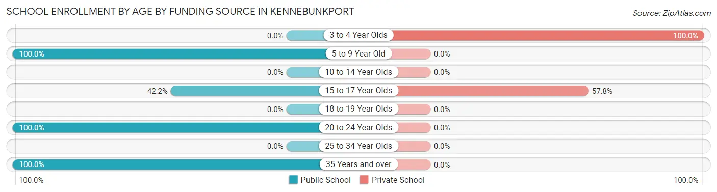 School Enrollment by Age by Funding Source in Kennebunkport