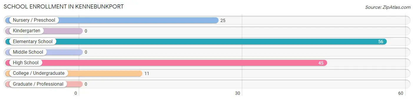 School Enrollment in Kennebunkport