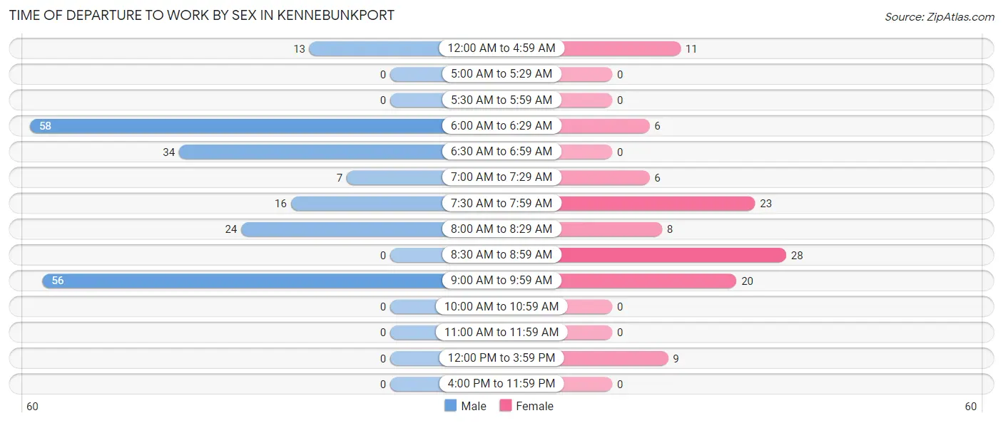 Time of Departure to Work by Sex in Kennebunkport