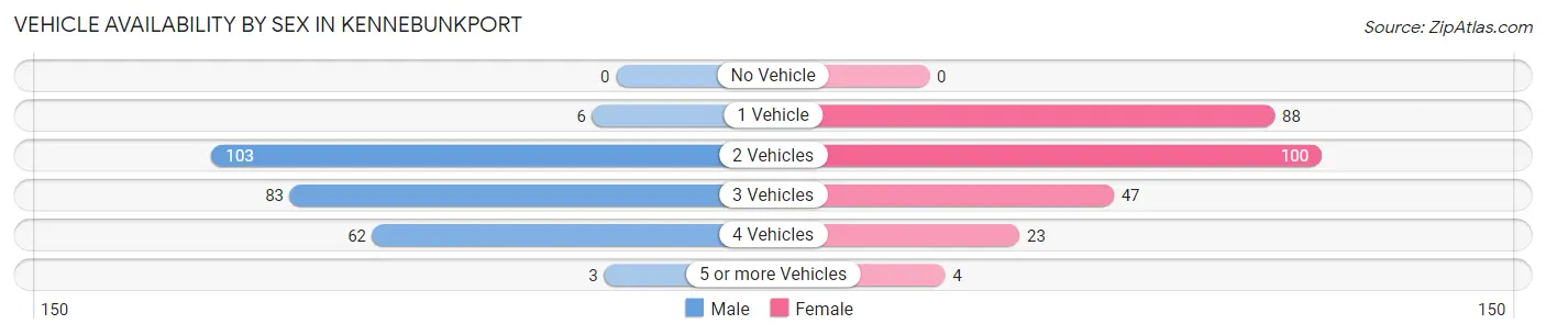 Vehicle Availability by Sex in Kennebunkport