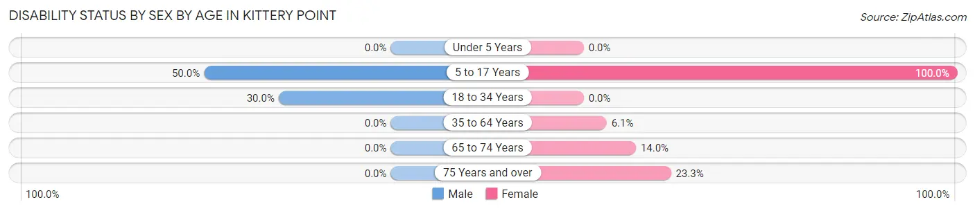 Disability Status by Sex by Age in Kittery Point