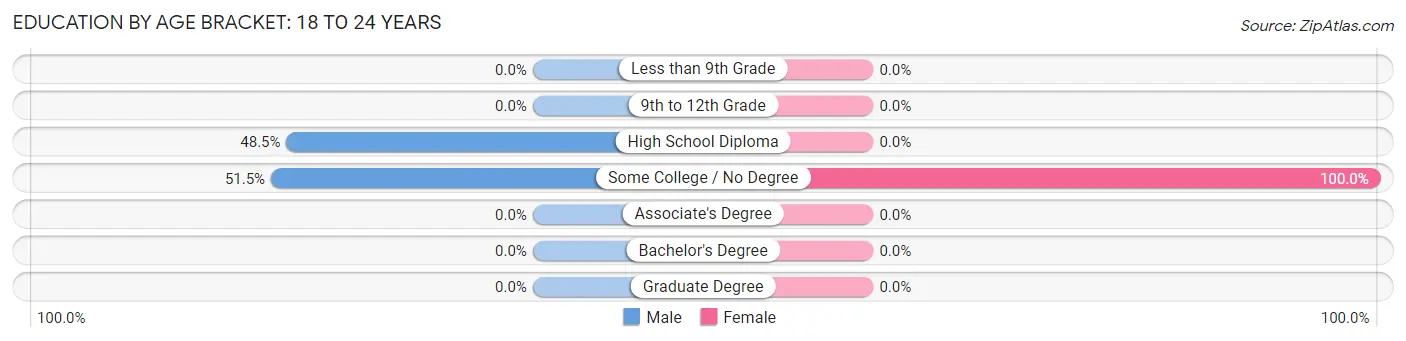 Education By Age Bracket in Kittery Point: 18 to 24 Years