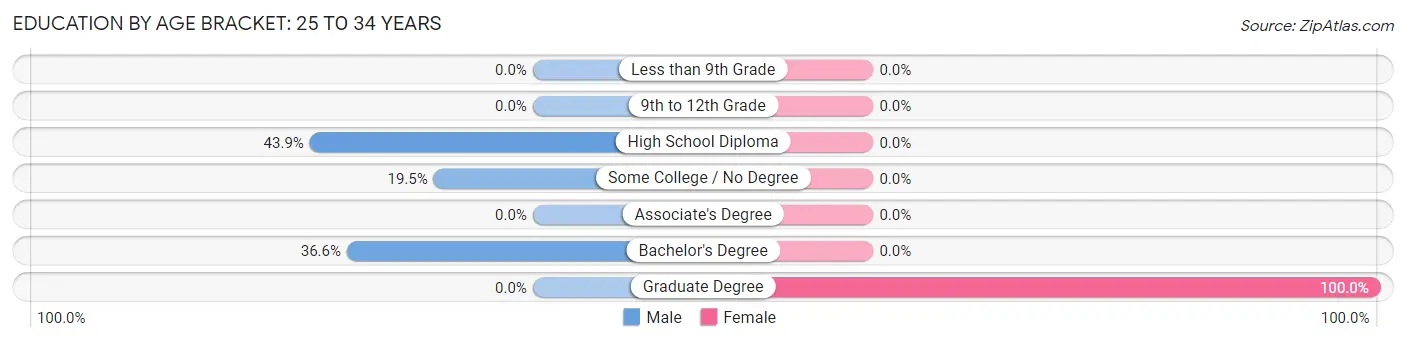 Education By Age Bracket in Kittery Point: 25 to 34 Years