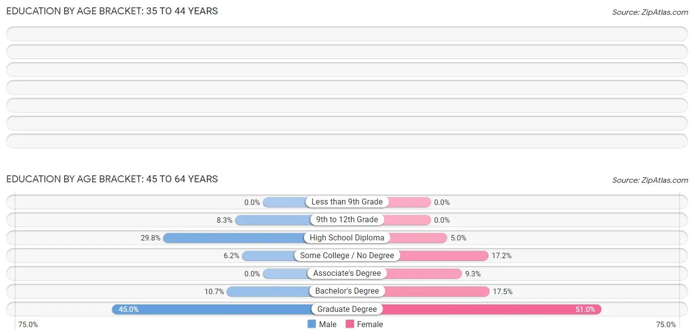 Education By Age Bracket in Kittery Point: 45 to 64 Years
