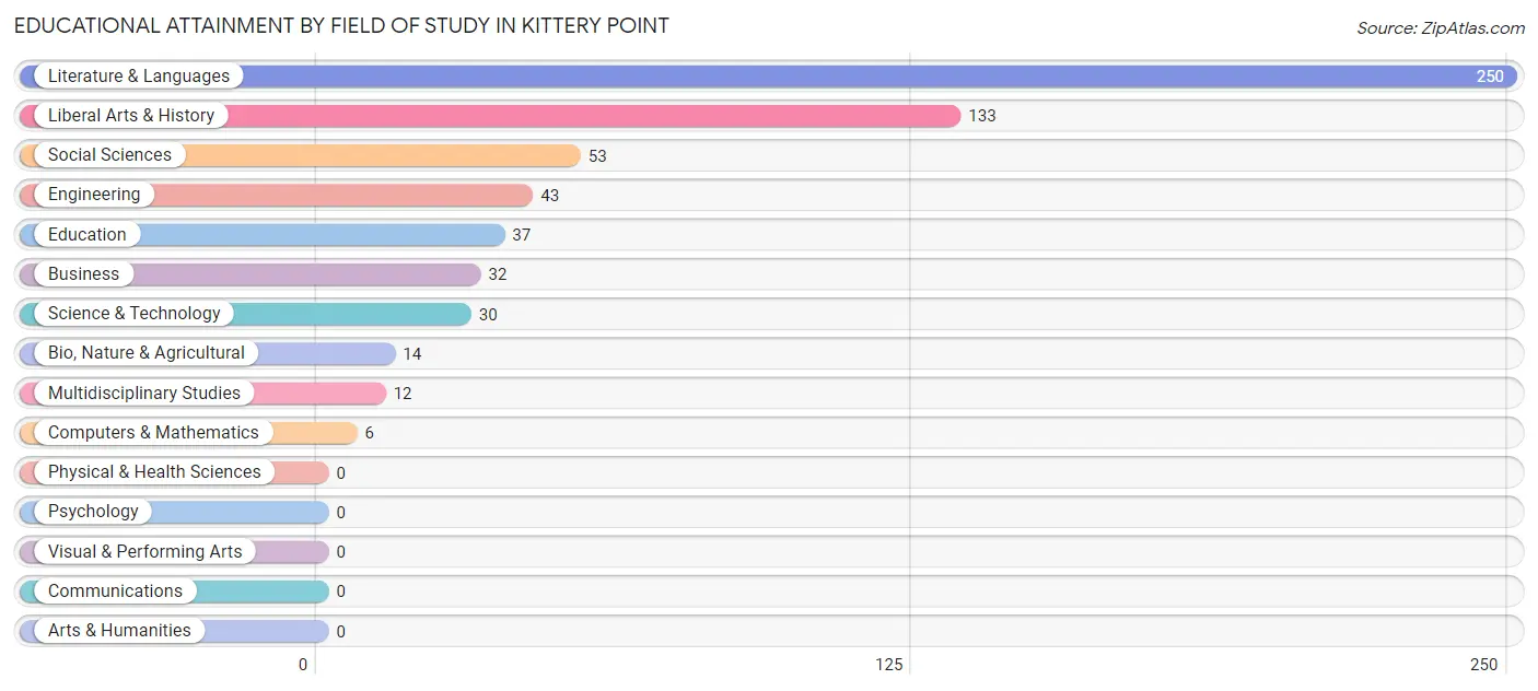 Educational Attainment by Field of Study in Kittery Point