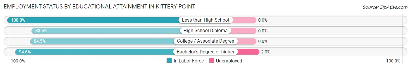 Employment Status by Educational Attainment in Kittery Point
