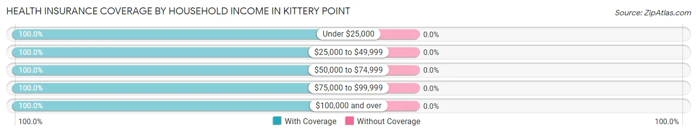 Health Insurance Coverage by Household Income in Kittery Point