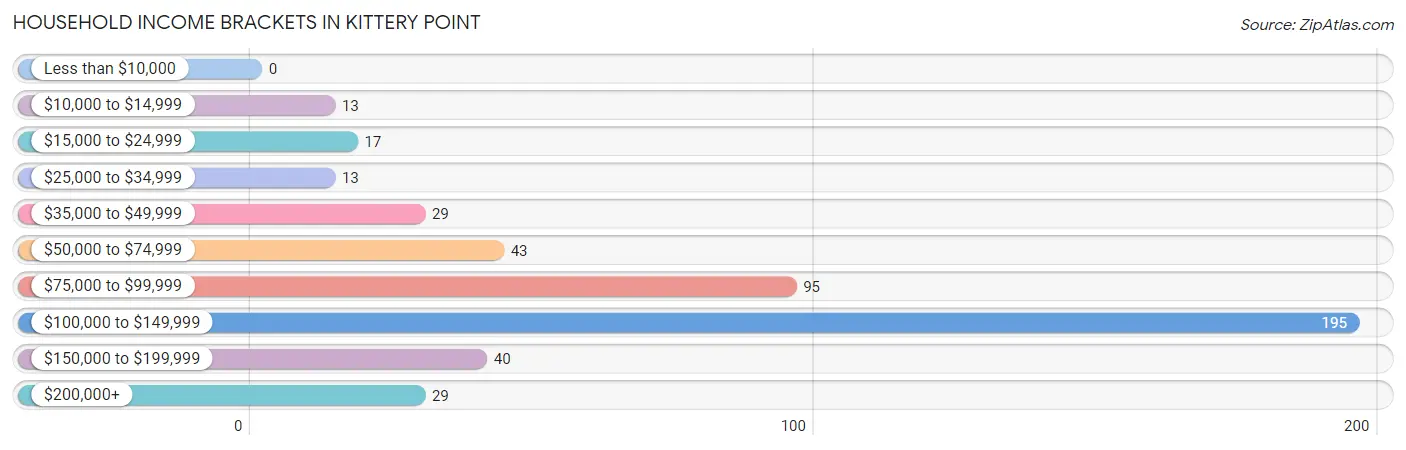 Household Income Brackets in Kittery Point