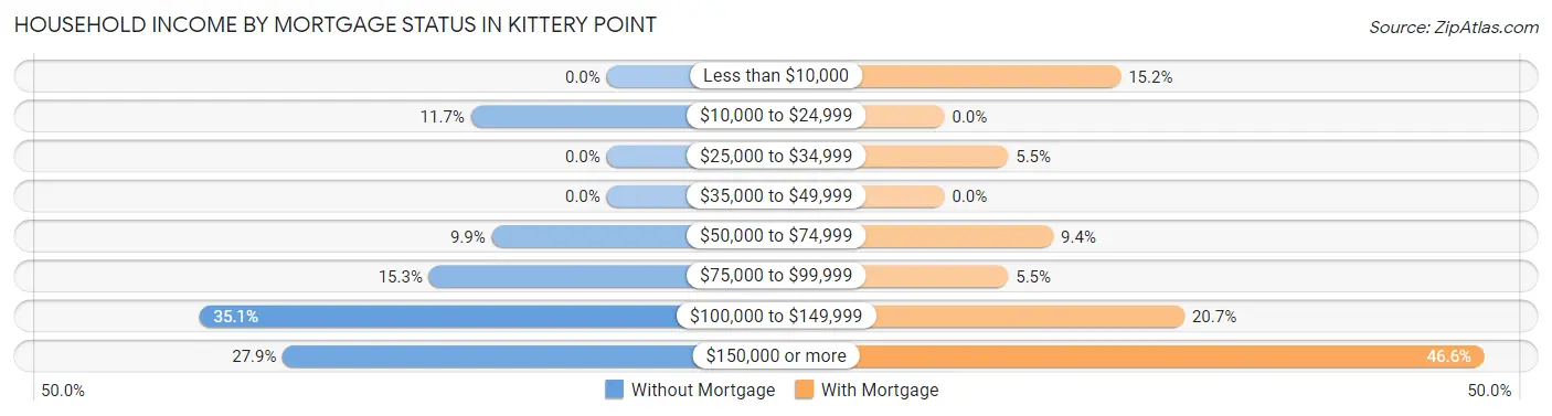 Household Income by Mortgage Status in Kittery Point