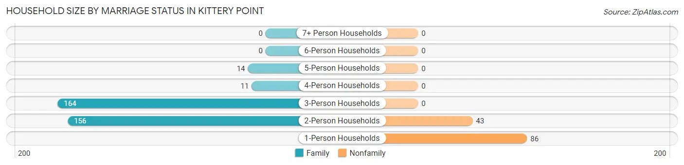 Household Size by Marriage Status in Kittery Point