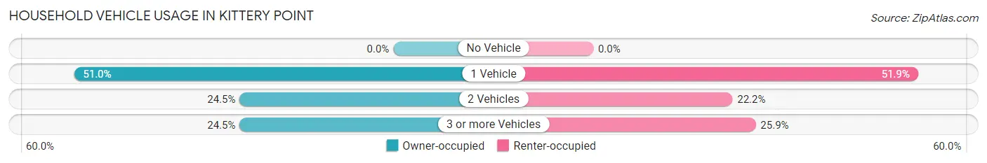 Household Vehicle Usage in Kittery Point
