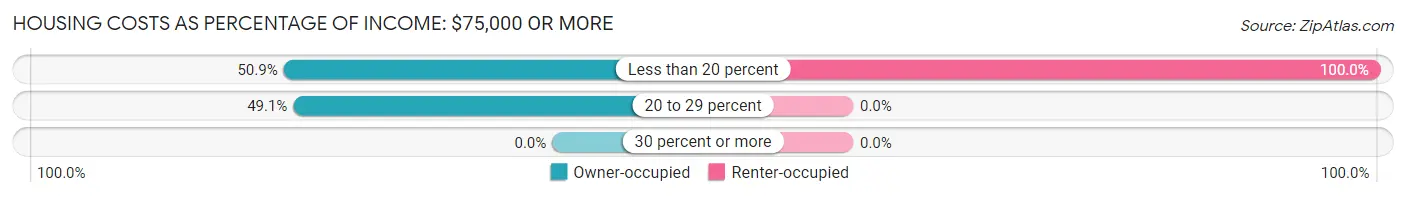 Housing Costs as Percentage of Income in Kittery Point: <span>$75,000 or more</span>