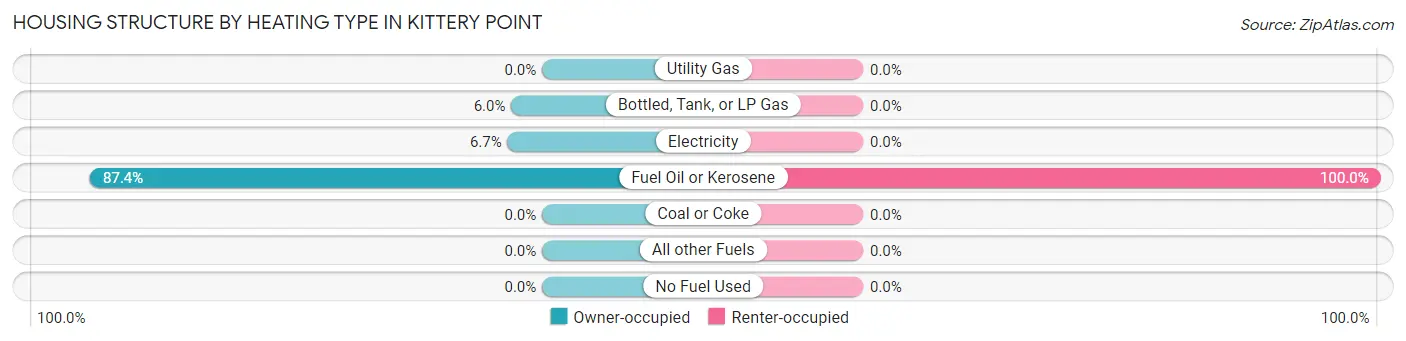Housing Structure by Heating Type in Kittery Point