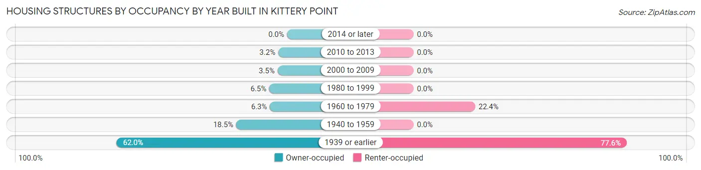 Housing Structures by Occupancy by Year Built in Kittery Point