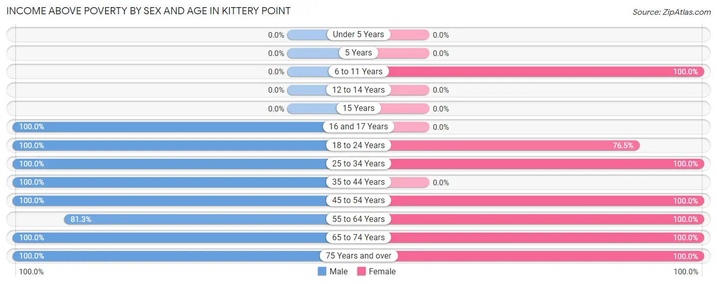 Income Above Poverty by Sex and Age in Kittery Point