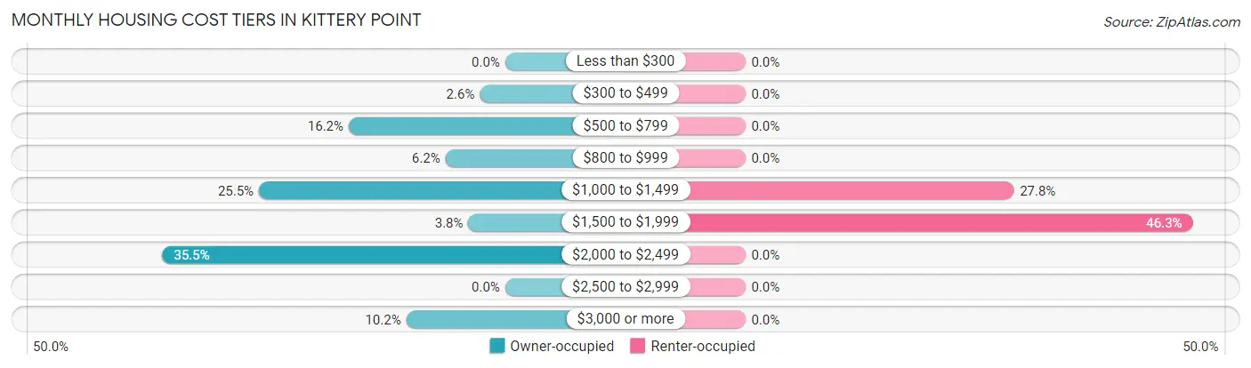 Monthly Housing Cost Tiers in Kittery Point