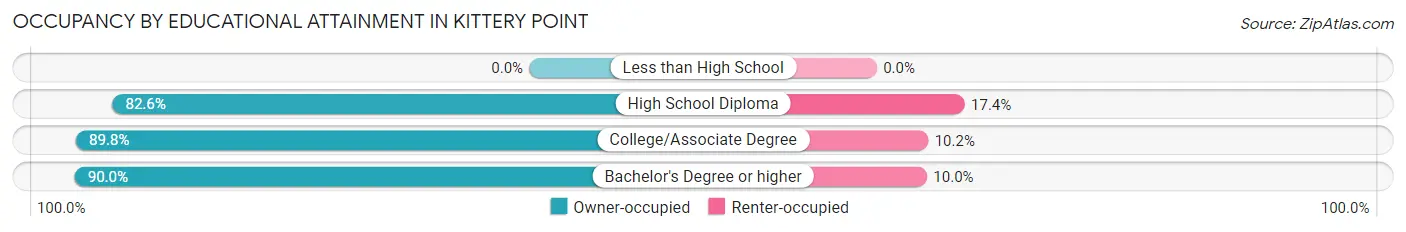 Occupancy by Educational Attainment in Kittery Point
