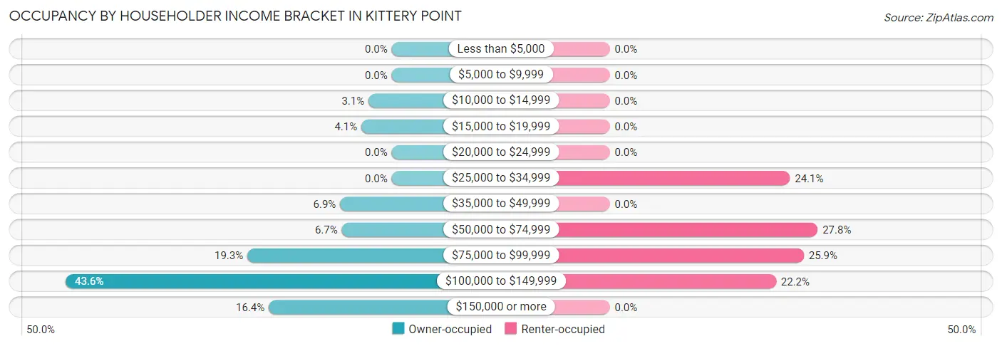 Occupancy by Householder Income Bracket in Kittery Point