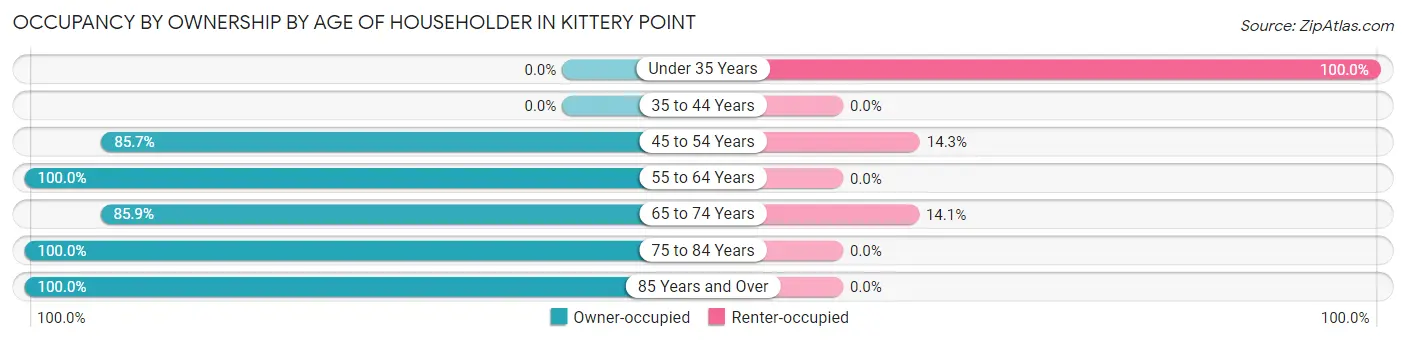 Occupancy by Ownership by Age of Householder in Kittery Point