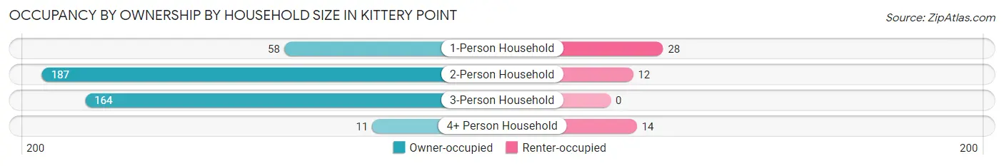 Occupancy by Ownership by Household Size in Kittery Point