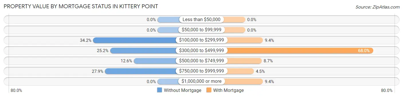 Property Value by Mortgage Status in Kittery Point