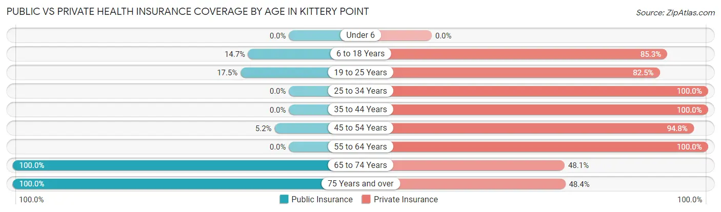 Public vs Private Health Insurance Coverage by Age in Kittery Point