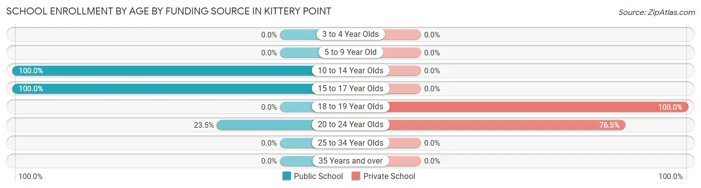 School Enrollment by Age by Funding Source in Kittery Point