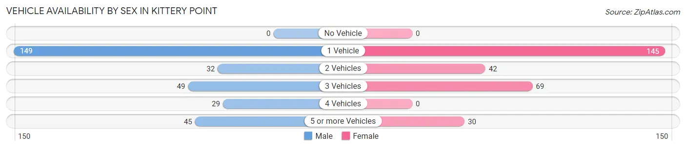 Vehicle Availability by Sex in Kittery Point