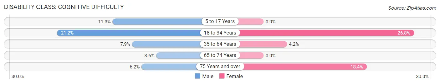 Disability in Kittery: <span>Cognitive Difficulty</span>