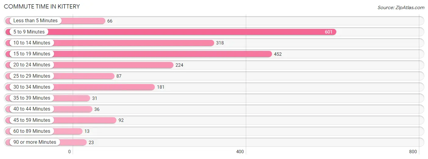 Commute Time in Kittery