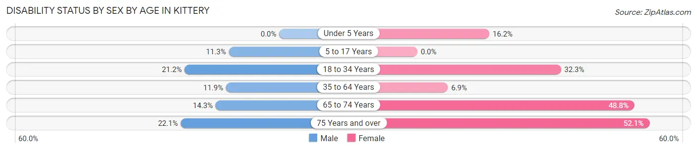 Disability Status by Sex by Age in Kittery