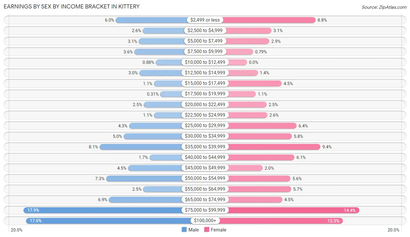 Earnings by Sex by Income Bracket in Kittery