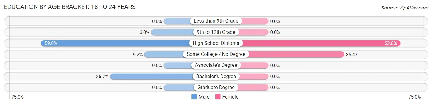 Education By Age Bracket in Kittery: 18 to 24 Years