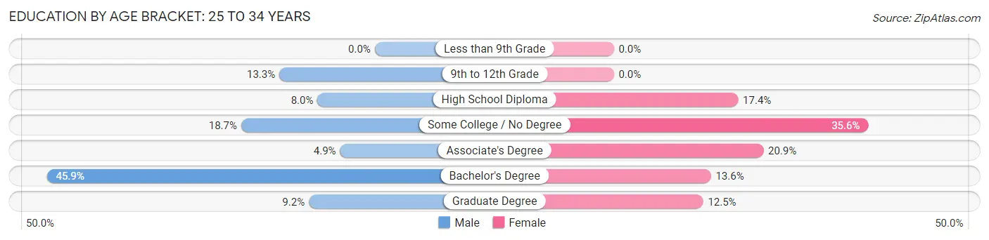 Education By Age Bracket in Kittery: 25 to 34 Years