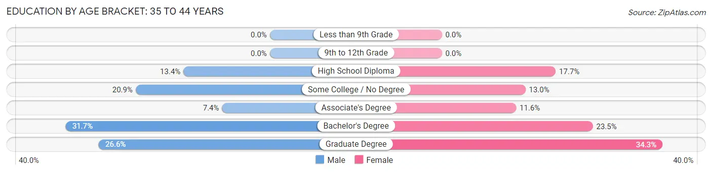 Education By Age Bracket in Kittery: 35 to 44 Years