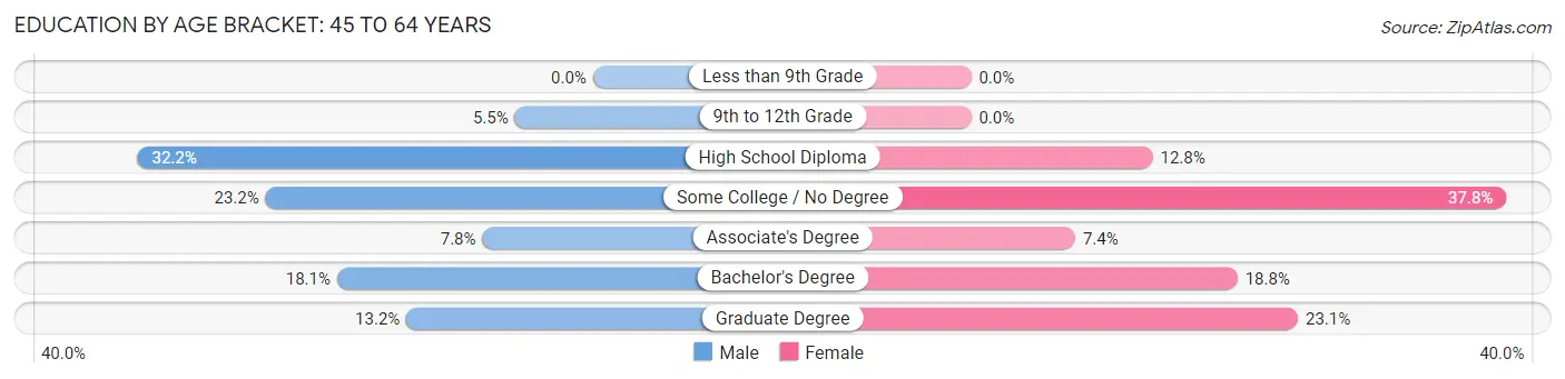 Education By Age Bracket in Kittery: 45 to 64 Years