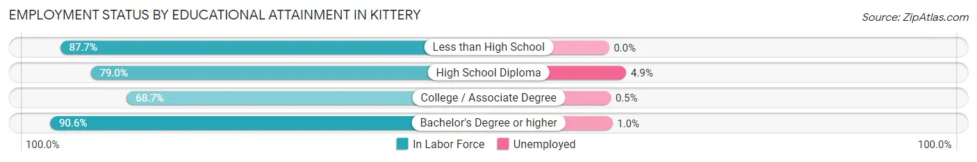 Employment Status by Educational Attainment in Kittery