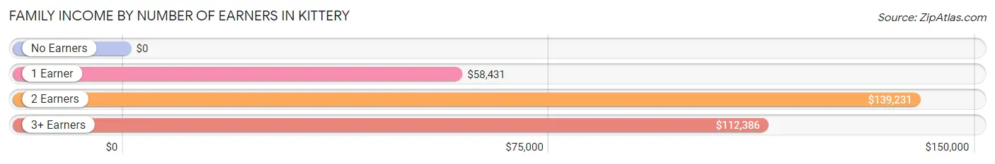 Family Income by Number of Earners in Kittery