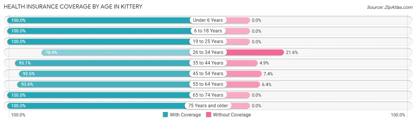 Health Insurance Coverage by Age in Kittery