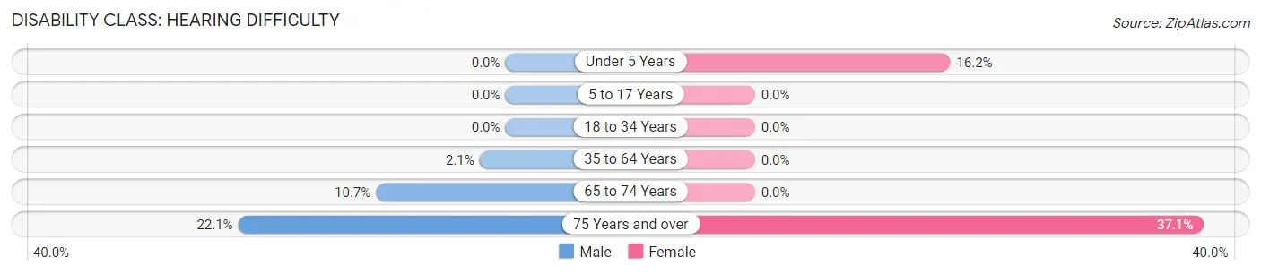 Disability in Kittery: <span>Hearing Difficulty</span>
