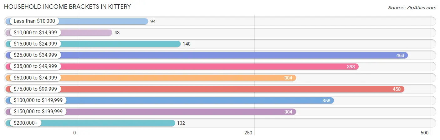 Household Income Brackets in Kittery