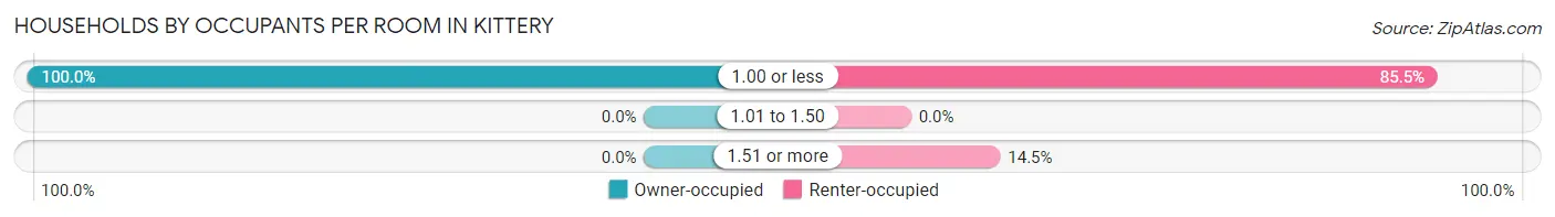 Households by Occupants per Room in Kittery