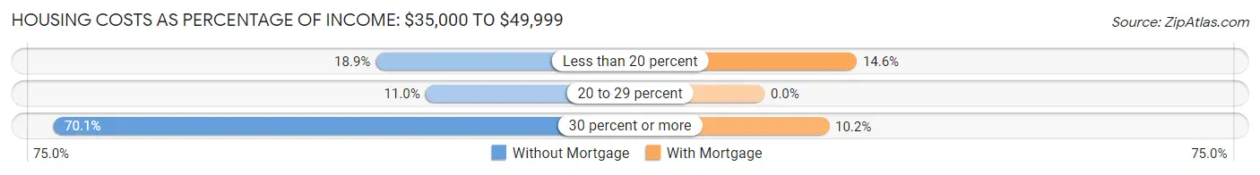 Housing Costs as Percentage of Income in Kittery: <span>$35,000 to $49,999</span>