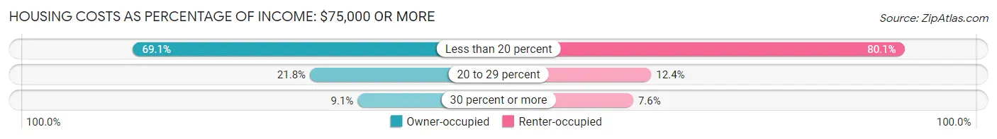 Housing Costs as Percentage of Income in Kittery: <span>$75,000 or more</span>